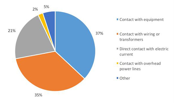 Causes of electrical injury on worksites