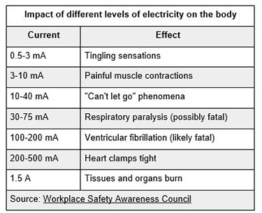 effects of electricity on the body