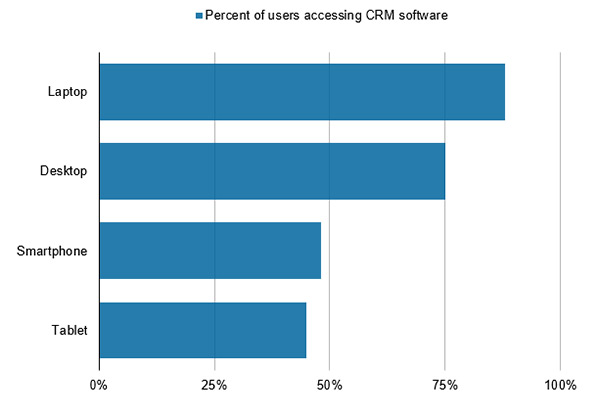 How Users Access CRM