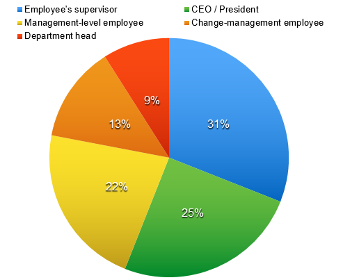 Communication channel's used by companies.